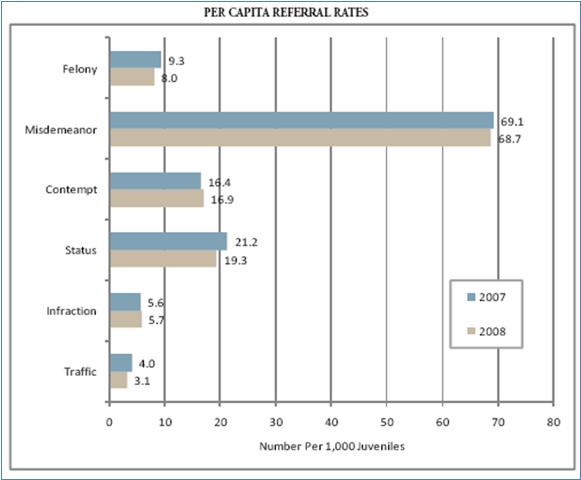 Juvenile Courts delinquency rates